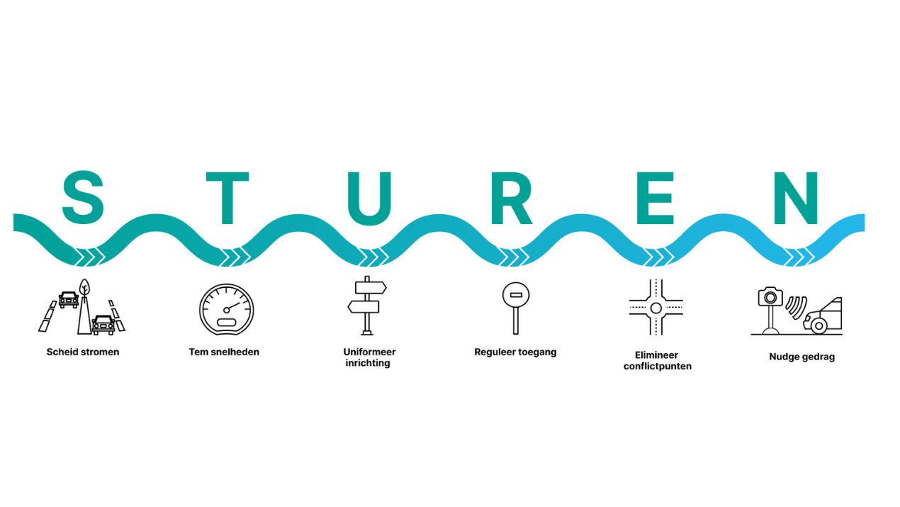 Infographic van de STUREN-methodiek voor verkeersveiligheid. De zes principes zijn: scheid stromen, tem snelheden, uniformeer inrichting, reguleer toegang, elimineer conflictpunten en nudge gedrag. Onder elk principe staat een ondersteunend pictogram.